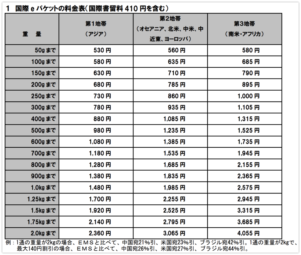 国際eパケットは遅い 到着日数の実例と追跡できない国を解説 Ebay輸出の発送方法 Motoki Ebay Blog