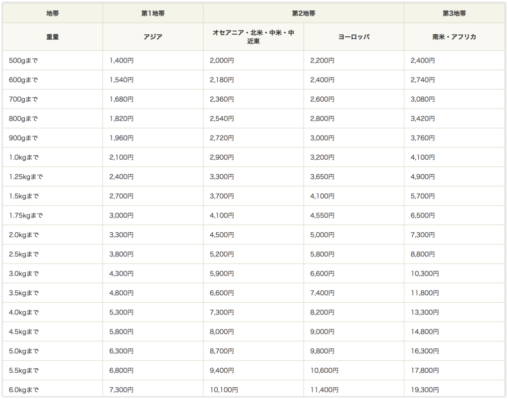 国際スピード郵便 Ems とは Ebay輸出で利用する発送方法を解説 Motoki Ebay Blog